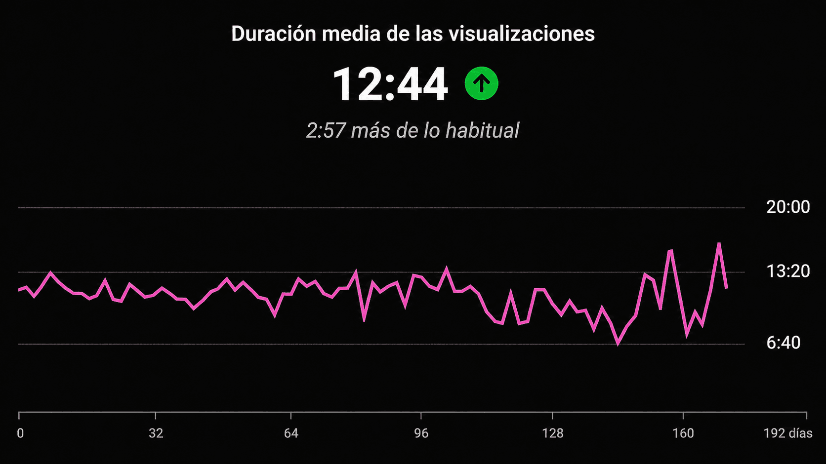 Retención media del canal en YouTube Studio: formato largo con más del 50% de audiencia retenida.
